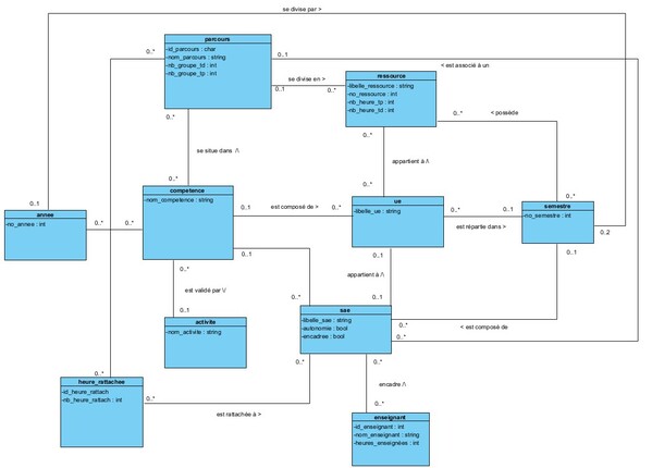 Diagramme de Classe