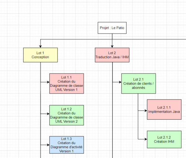 Organigramme des tâches